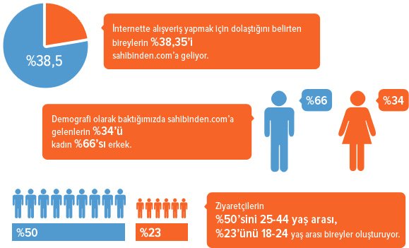 IAB Haziran 2011 verilerine göre internette alışveriş yapmak için dolaştığını belirten bireylerin %38,35’i sahibinden.com’a geliyor. Demografi olarak baktığımızda sahibinden.com’a gelenlerin %34’ü kadın %66’sı erkek. Ziyaretçilerin %50’sini 25-44 yaş arası, %23’ünü 18-24 yaş arası bireyler oluşturuyor. Ayrıca sahibinden.com’a gelenlerin %60’ı internette yaptığı aktiviteler arasında “internetten bilgi edinmek amaçlı araştırma yapmak” olduğunu belirtiyor. 