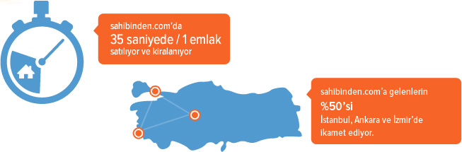 Emlak arayanların da, emlak satmak isteyenlerin de ilk adresi olan sahibinden.com’da 30 saniyede 1 konut satılıyor veya kiralanıyor. IAB Haziran 2011 verilerine göre sahibinden.com’a gelenlerin %50’si İstanbul, Ankara ve İzmir’de ikamet ediyor. •	sahibinden.com’a gelenlerin %50’sini 25-44 yaş arası, kendi gelirini elde eden ve gelirini yatırıma dönüştürmeye hevesli bir yaş grubu oluşturuyor. 