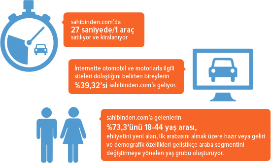 sahibinden.com’da 23 saniyede 1 araç satılıyor veya kiralanıyor olmasından dolayı otomotiv sektörünün nabzı burada atıyor. IAB Haziran 2011 verilerine göre internette otomobil ve motorlarla ilgili siteleri dolaştığını belirten bireylerin %39,32’si sahibinden.com’a geliyor. sahibinden.com’a gelenlerin %31’i internette yaptığı aktiviteler arasında “otomobil ve motorlarla ilgili siteleri dolaşmak” olduğunu belirtmiş. sahibinden.com’a gelenlerin %73,3’ünü 18-44 yaş arası, ehliyetini yeni alan, ilk arabasını almak üzere hazır veya geliri ve demografik özellikleri geliştikçe araba segmentini değiştirmeye yönelen yaş grubu oluşturuyor. 